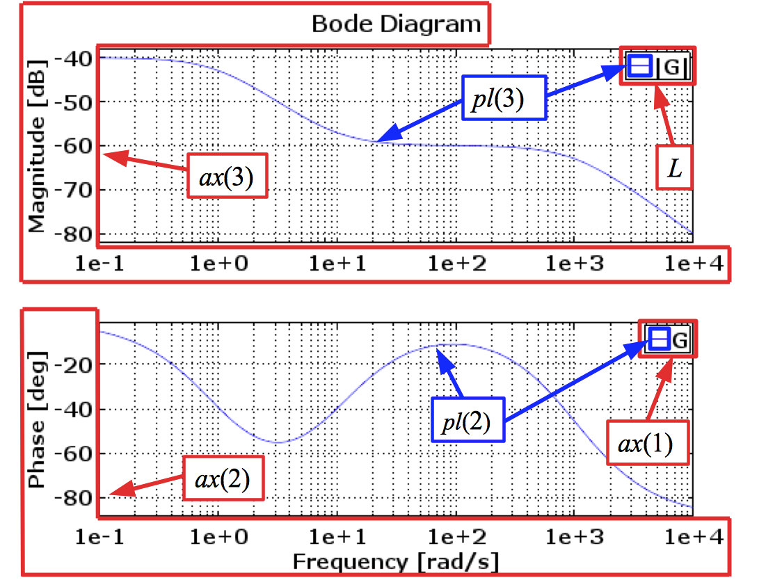 Added legen in Octave Bode Plot